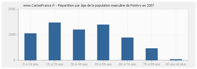 Répartition par âge de la population masculine de Pontivy en 2007