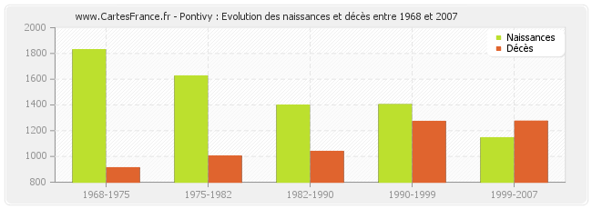 Pontivy : Evolution des naissances et décès entre 1968 et 2007