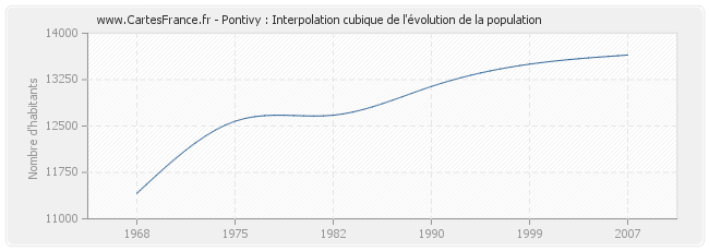 Pontivy : Interpolation cubique de l'évolution de la population