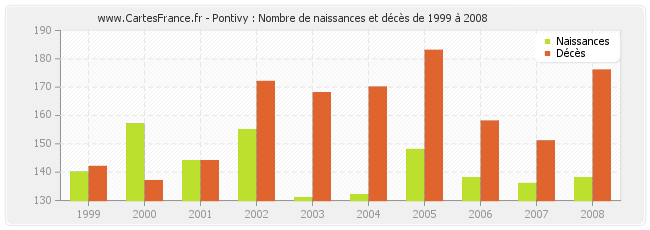 Pontivy : Nombre de naissances et décès de 1999 à 2008