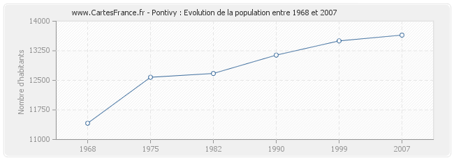 Population Pontivy
