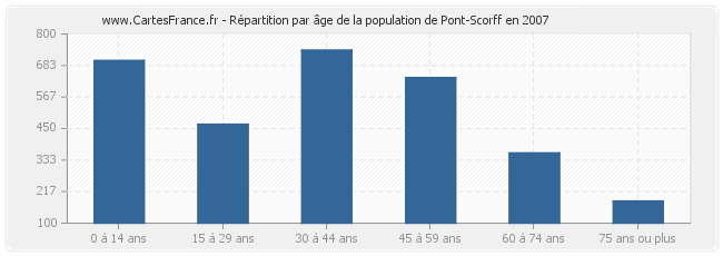 Répartition par âge de la population de Pont-Scorff en 2007