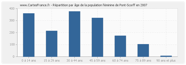 Répartition par âge de la population féminine de Pont-Scorff en 2007