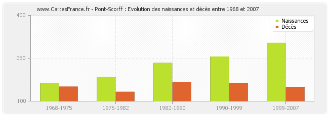 Pont-Scorff : Evolution des naissances et décès entre 1968 et 2007