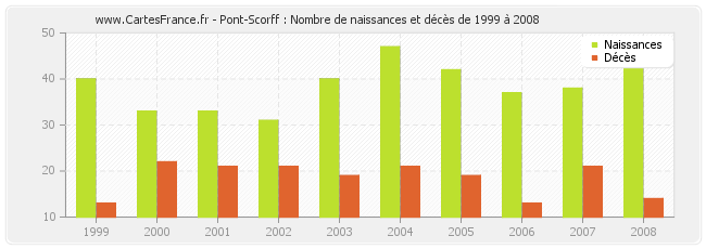 Pont-Scorff : Nombre de naissances et décès de 1999 à 2008