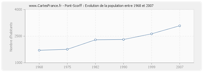 Population Pont-Scorff
