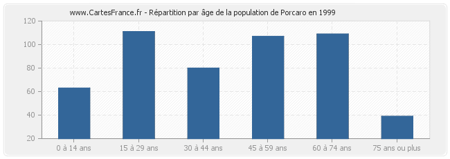 Répartition par âge de la population de Porcaro en 1999