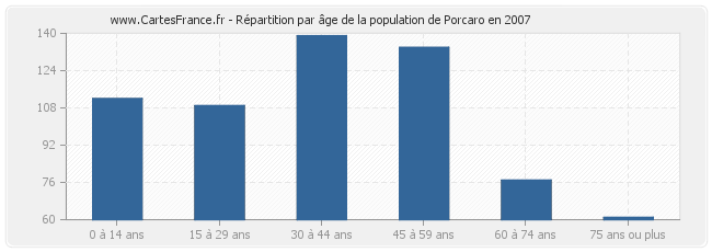 Répartition par âge de la population de Porcaro en 2007