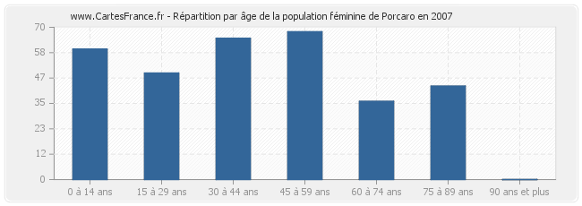 Répartition par âge de la population féminine de Porcaro en 2007