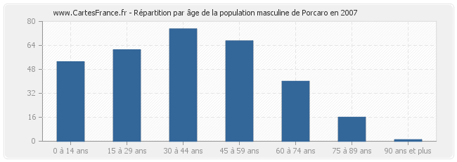 Répartition par âge de la population masculine de Porcaro en 2007