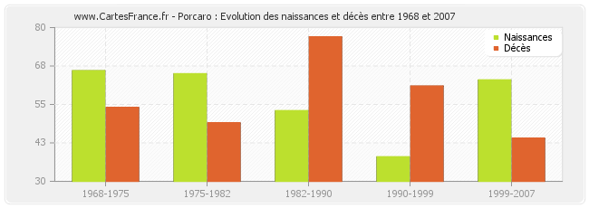 Porcaro : Evolution des naissances et décès entre 1968 et 2007
