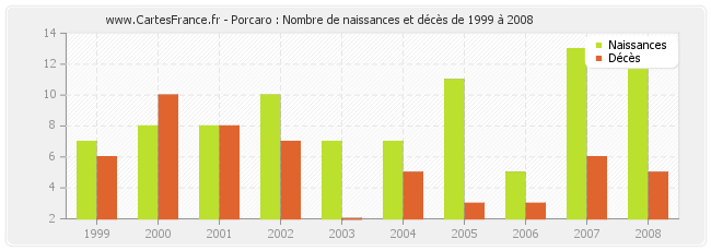 Porcaro : Nombre de naissances et décès de 1999 à 2008