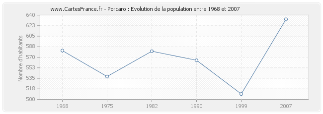 Population Porcaro