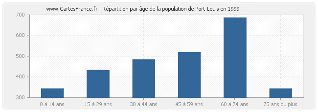 Répartition par âge de la population de Port-Louis en 1999