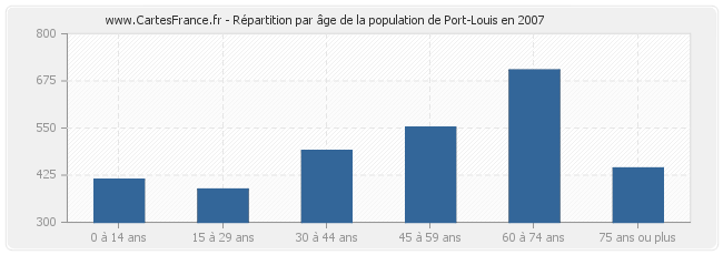 Répartition par âge de la population de Port-Louis en 2007