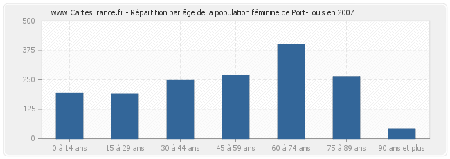 Répartition par âge de la population féminine de Port-Louis en 2007