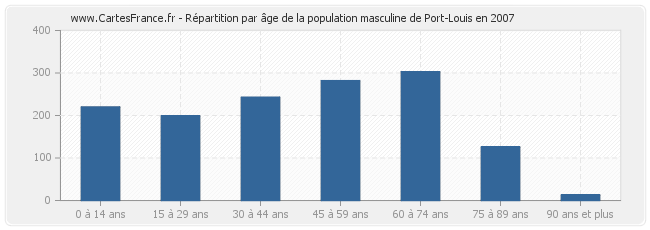 Répartition par âge de la population masculine de Port-Louis en 2007