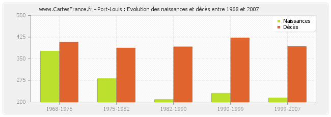 Port-Louis : Evolution des naissances et décès entre 1968 et 2007