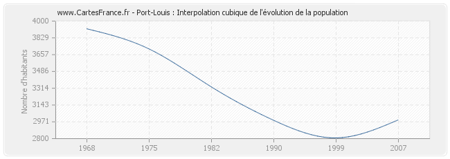 Port-Louis : Interpolation cubique de l'évolution de la population