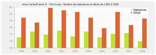 Port-Louis : Nombre de naissances et décès de 1999 à 2008