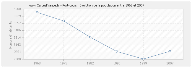 Population Port-Louis