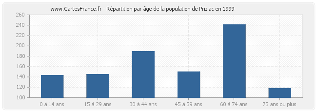 Répartition par âge de la population de Priziac en 1999