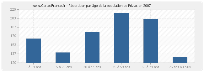 Répartition par âge de la population de Priziac en 2007