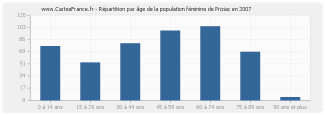 Répartition par âge de la population féminine de Priziac en 2007