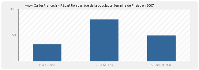 Répartition par âge de la population féminine de Priziac en 2007