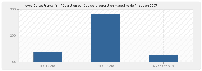 Répartition par âge de la population masculine de Priziac en 2007