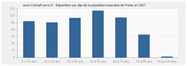 Répartition par âge de la population masculine de Priziac en 2007
