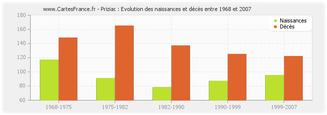 Priziac : Evolution des naissances et décès entre 1968 et 2007