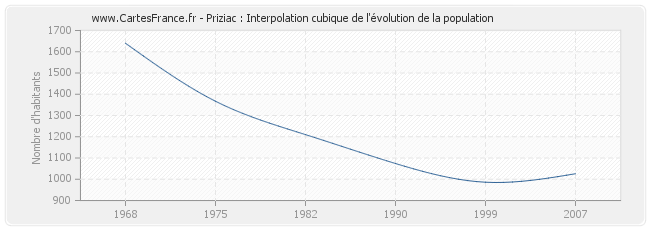 Priziac : Interpolation cubique de l'évolution de la population