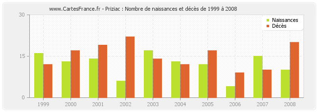Priziac : Nombre de naissances et décès de 1999 à 2008
