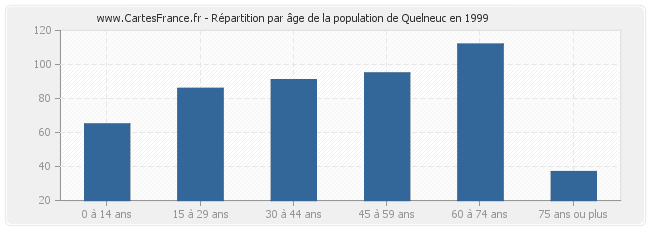 Répartition par âge de la population de Quelneuc en 1999