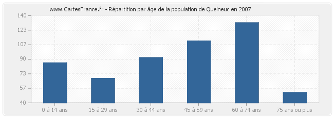 Répartition par âge de la population de Quelneuc en 2007