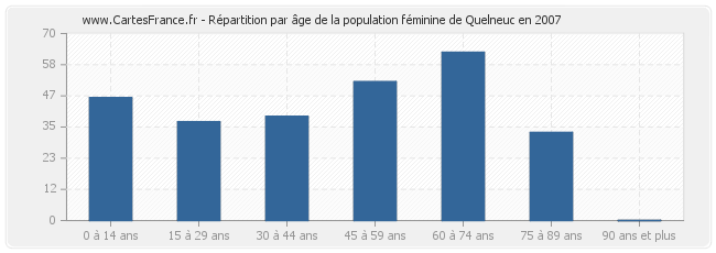 Répartition par âge de la population féminine de Quelneuc en 2007