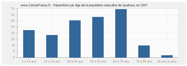 Répartition par âge de la population masculine de Quelneuc en 2007