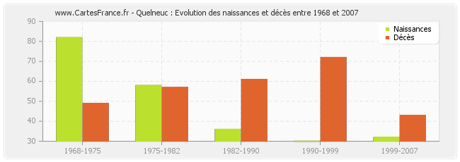Quelneuc : Evolution des naissances et décès entre 1968 et 2007