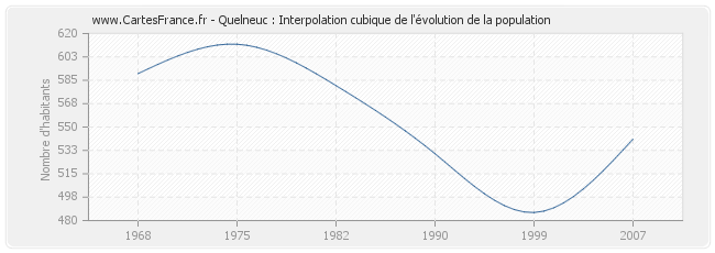 Quelneuc : Interpolation cubique de l'évolution de la population