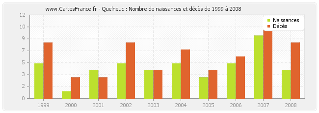 Quelneuc : Nombre de naissances et décès de 1999 à 2008