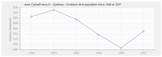 Population Quelneuc