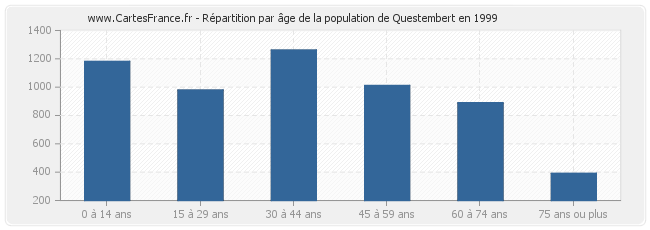 Répartition par âge de la population de Questembert en 1999