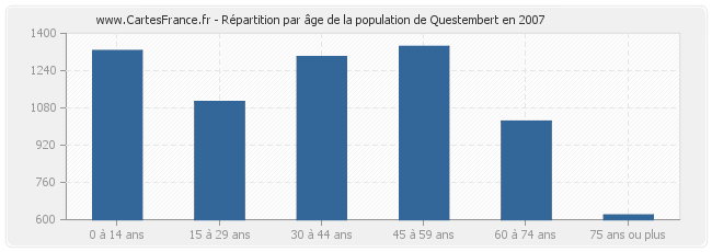 Répartition par âge de la population de Questembert en 2007