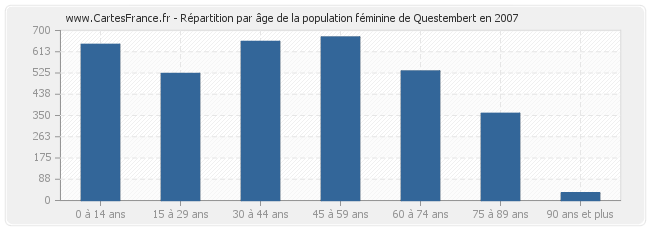 Répartition par âge de la population féminine de Questembert en 2007