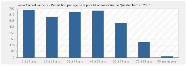 Répartition par âge de la population masculine de Questembert en 2007