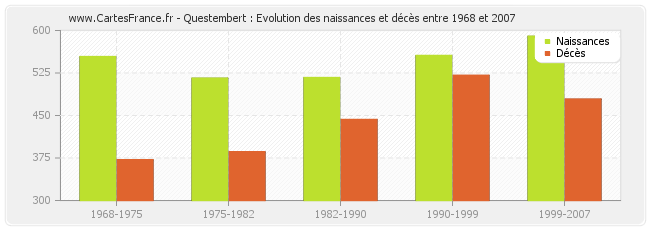 Questembert : Evolution des naissances et décès entre 1968 et 2007