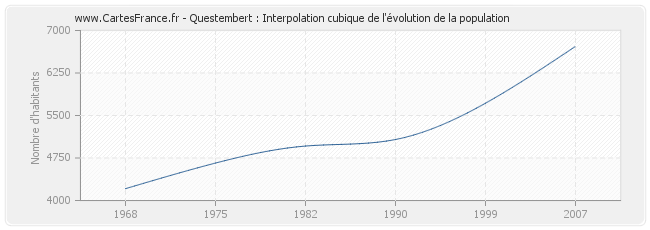 Questembert : Interpolation cubique de l'évolution de la population
