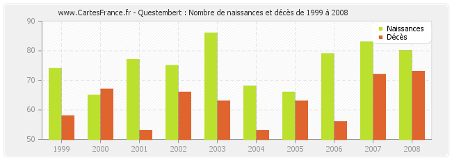 Questembert : Nombre de naissances et décès de 1999 à 2008