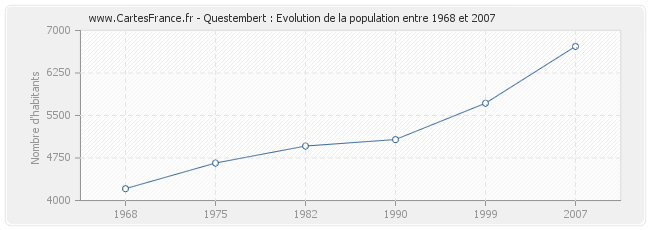 Population Questembert